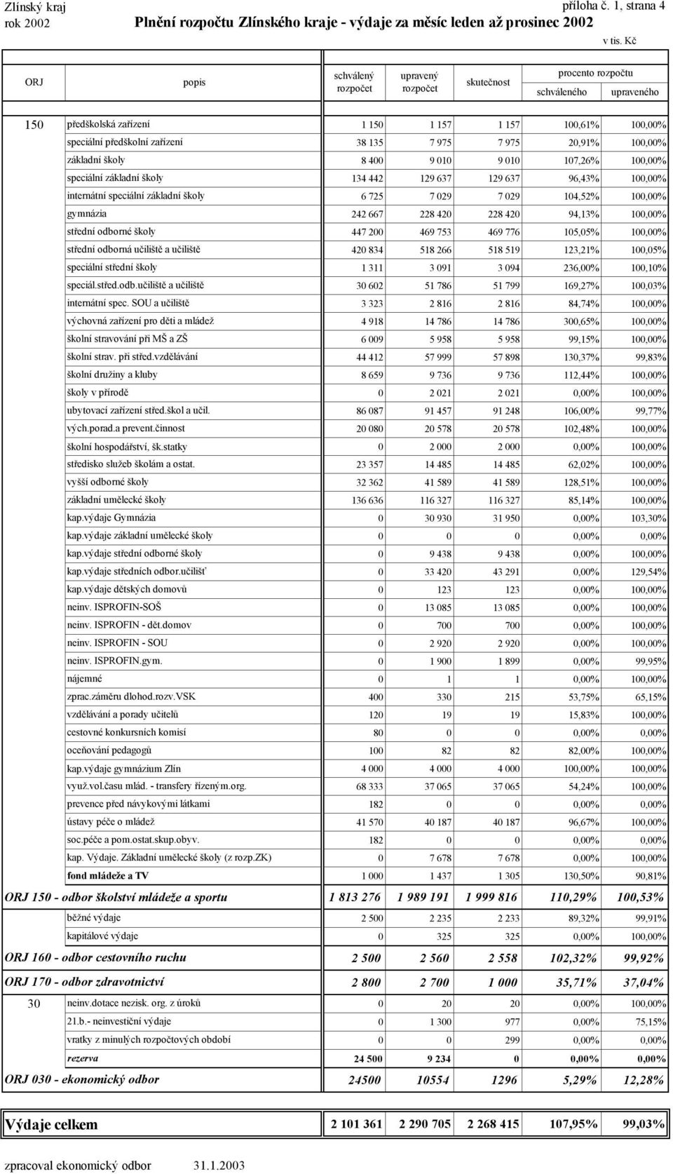 975 7 975 20,91% 100,00% základní školy 8 400 9 010 9 010 107,26% 100,00% speciální základní školy 134 442 129 637 129 637 96,43% 100,00% internátní speciální základní školy 6 725 7 029 7 029 104,52%