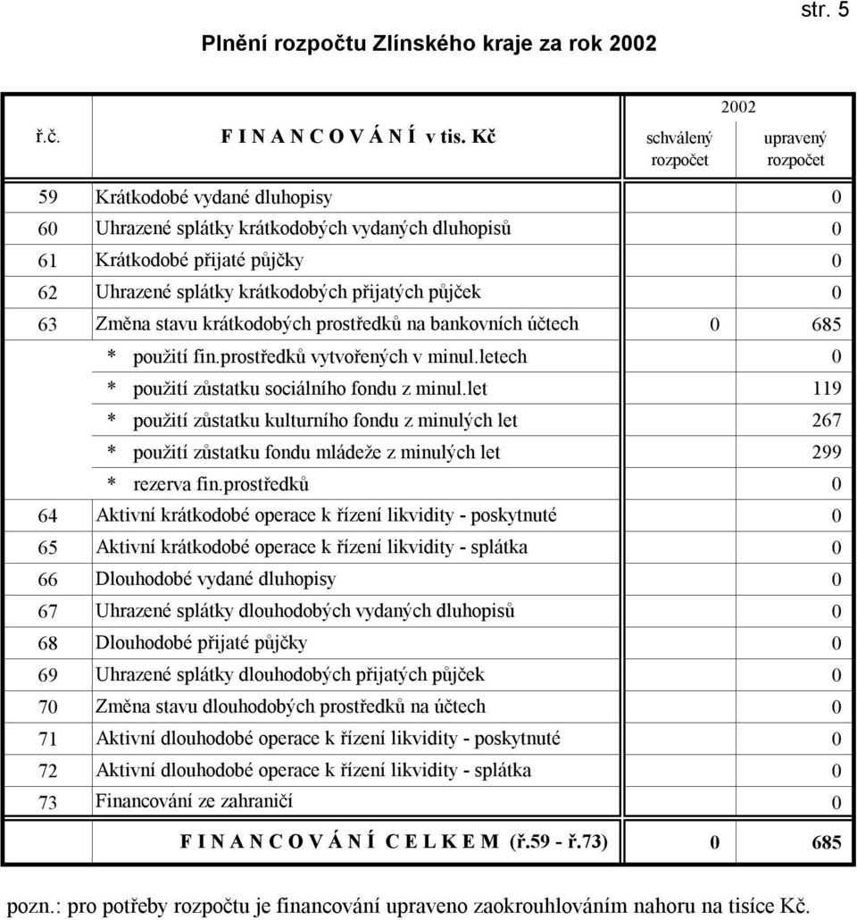 přijatých půjček 0 63 Změna stavu krátkodobých prostředků na bankovních účtech 0 685 * použití fin.prostředků vytvořených v minul.letech 0 * použití zůstatku sociálního fondu z minul.