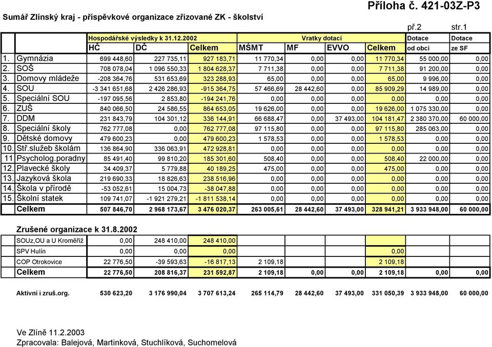 Domovy mládeže -208 364,76 531 653,69 323 288,93 65,00 0,00 0,00 65,00 9 996,00 0,00 4. SOU -3 341 651,68 2 426 286,93-915 364,75 57 466,69 28 442,60 0,00 85 909,29 14 989,00 0,00 5.