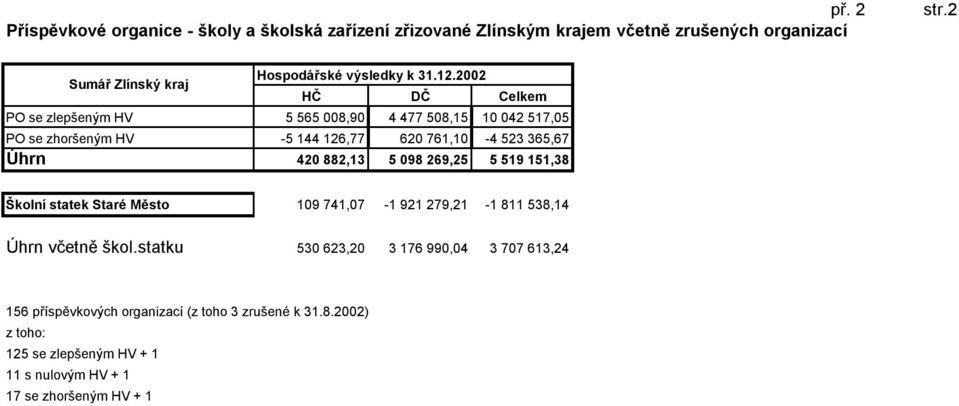 761,10-4 523 365,67 420 882,13 5 098 269,25 5 519 151,38 Školní statek Staré Město 109 741,07-1 921 279,21-1 811 538,14 Úhrn včetně škol.