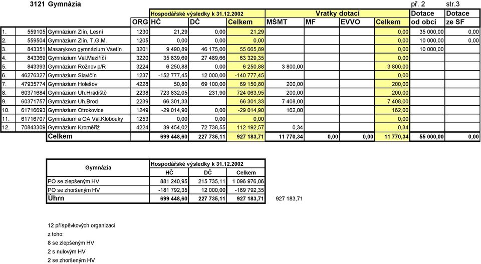 Meziříčí 3220 35 839,69 27 489,66 63 329,35 0,00 5. 843393 Gymnázium Rožnov p/r 3224 6 250,88 0,00 6 250,88 3 800,00 3 800,00 6.