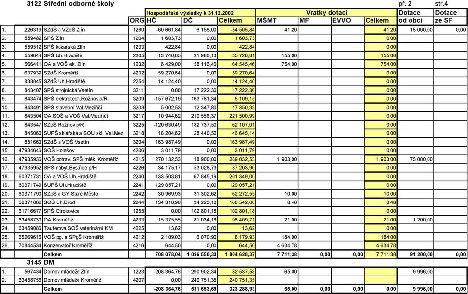 559644 SPŠ Uh.Hradiště 2205 13 740,65 21 986,16 35 726,81 155,00 155,00 5. 566411 OA a VOŠ ek. Zlín 1232 6 429,00 58 116,46 64 545,46 754,00 754,00 6.