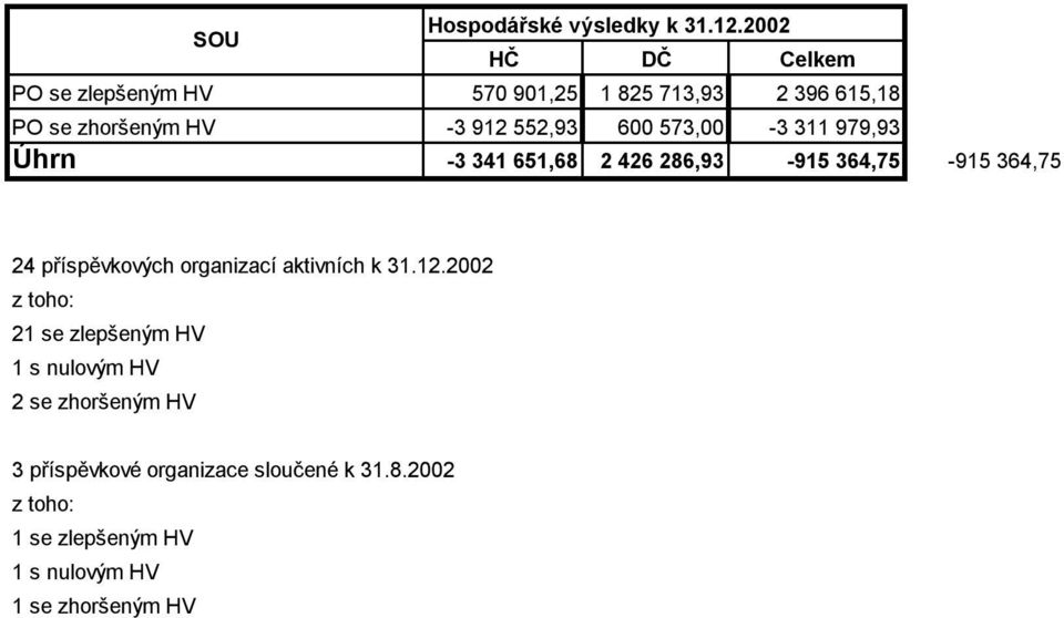 organizací aktivních k 31.12.