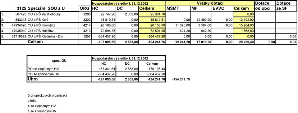 47935910 OU a PŠ Holešov 4219 72 594,35 0,00 72 594,35 621,20 942,30 1 563,50 5.