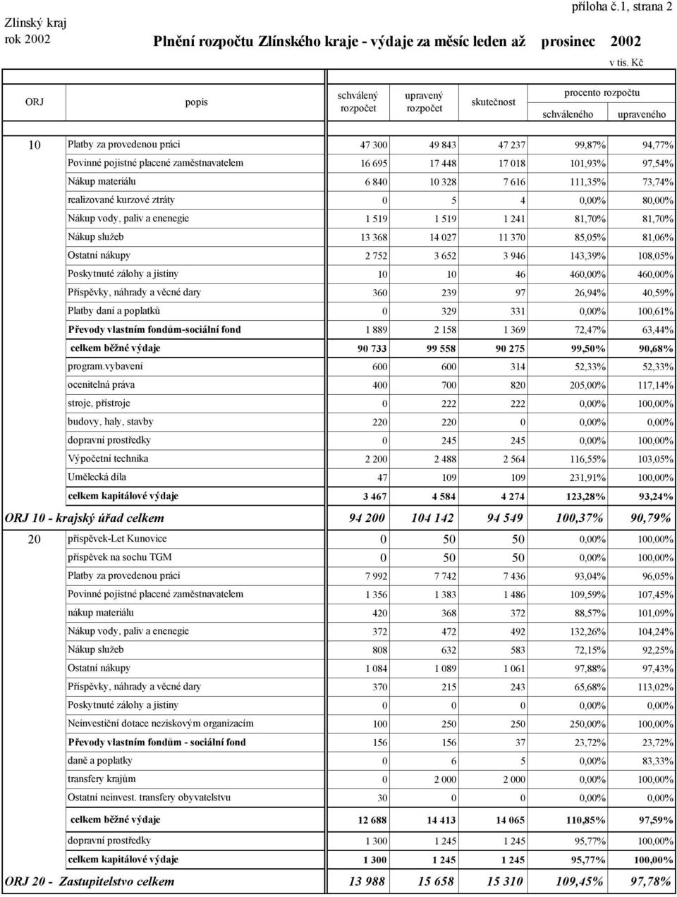 zaměstnavatelem 16 695 17 448 17 018 101,93% 97,54% Nákup materiálu 6 840 10 328 7 616 111,35% 73,74% realizované kurzové ztráty 0 5 4 0,00% 80,00% Nákup vody, paliv a enenegie 1 519 1 519 1 241