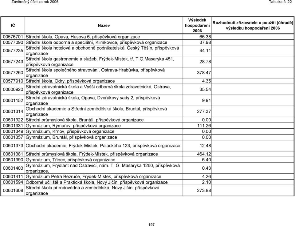 78 Střední škola společného stravování, Ostrava-Hrabůvka, příspěvková 00577260 378.47 00577910 Střední škola, Odry, příspěvková 4.
