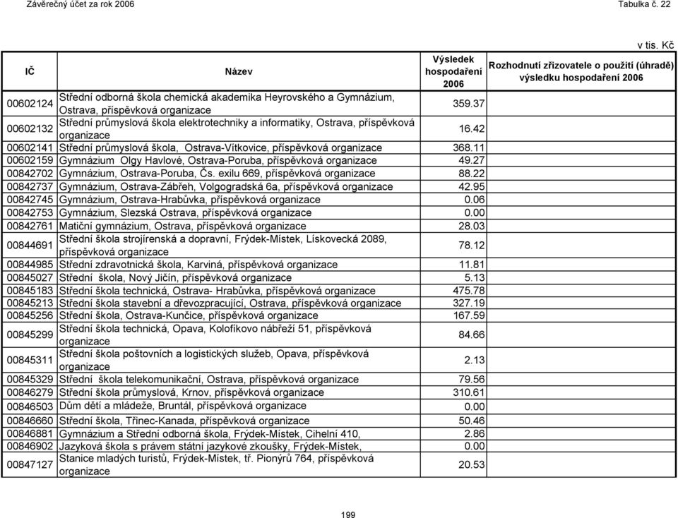 exilu 669, příspěvková 88.22 00842737 Gymnázium, Ostrava-Zábřeh, Volgogradská 6a, příspěvková 42.95 00842745 Gymnázium, Ostrava-Hrabůvka, příspěvková 0.