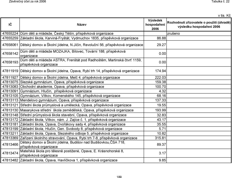 27 Dům dětí a mládeţe MOZAJKA, Bílovec, Tovární 188, příspěvková 47658142 Dům dětí a mládeţe ASTRA, Frenštát pod Radhoštěm, Martinská čtvrť 1159, 47658193 příspěvková 47811919 Dětský domov a Školní