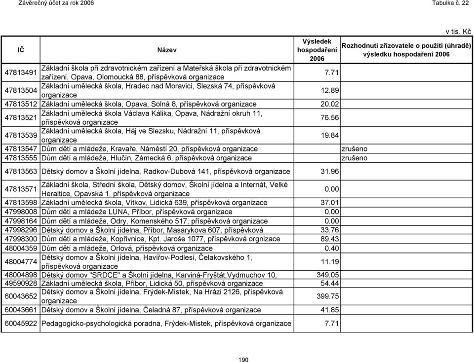 02 Základní umělecká škola Václava Kálika, Opava, Nádraţní okruh 11, 47813521 příspěvková 76.56 Základní umělecká škola, Háj ve Slezsku, Nádraţní 11, příspěvková 47813539 19.