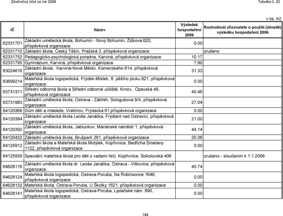 pěšího pluku 821, příspěvková 63699214 Střední odborná škola a Střední odborné učiliště, Krnov, Opavská 49, 63731371 příspěvková 40.