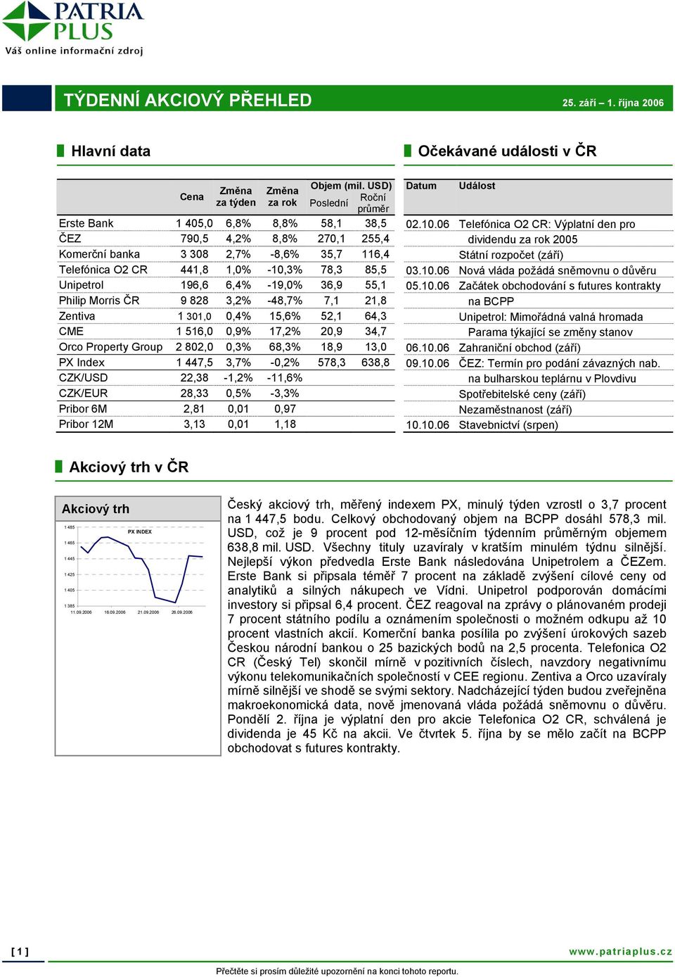 06 Telefónica O2 CR: Výplatní den pro ČEZ 790,5 4,2% 8,8% 270,1 255,4 dividendu za rok 2005 Komerční banka 3 308 2,7% -8,6% 35,7 116,4 Státní rozpočet (září) Telefónica O2 CR 441,8 1,0% -10,3% 78,3