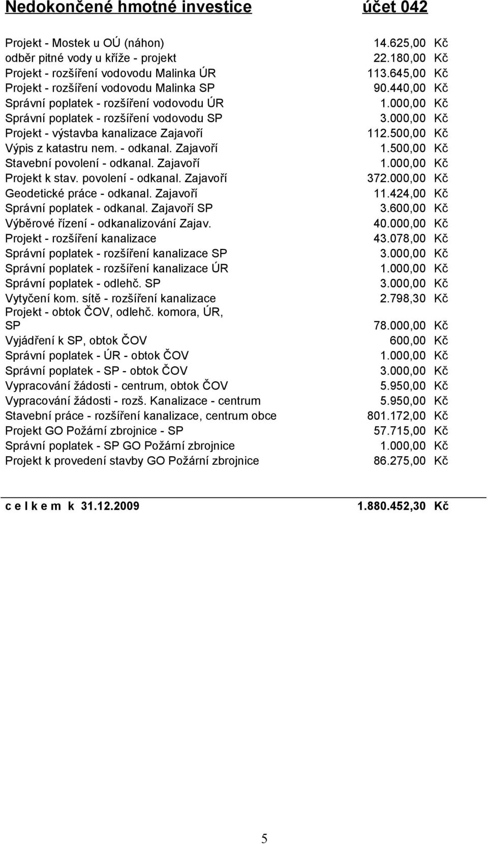 000,00 Kč Projekt - výstavba kanalizace Zajavoří 112.500,00 Kč Výpis z katastru nem. - odkanal. Zajavoří 1.500,00 Kč Stavební povolení - odkanal. Zajavoří 1.000,00 Kč Projekt k stav.