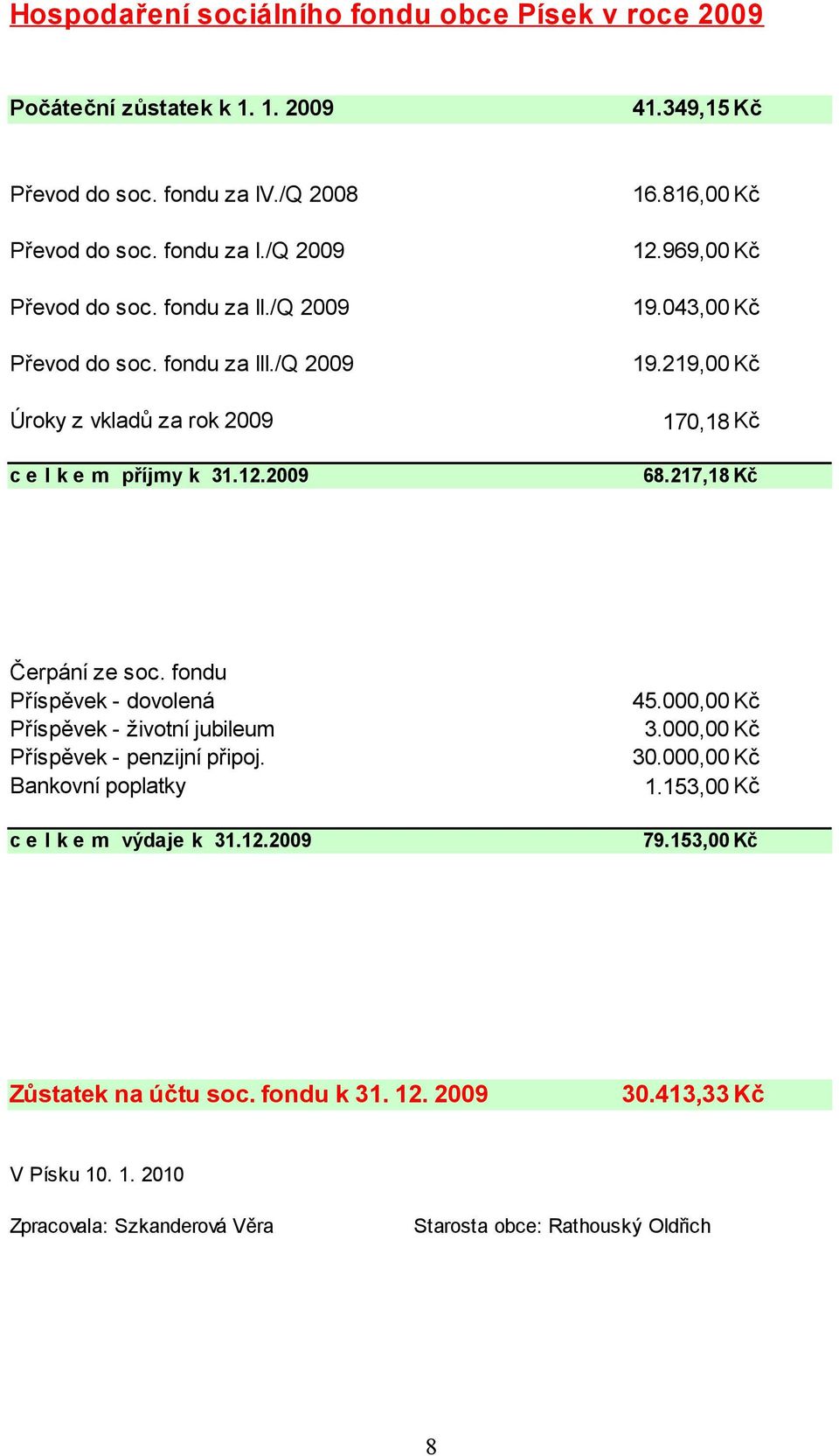 217,18 Kč Čerpání ze soc. fondu Příspěvek - dovolená Příspěvek - životní jubileum Příspěvek - penzijní připoj. Bankovní poplatky c e l k e m výdaje k 31.12.2009 45.000,00 Kč 3.