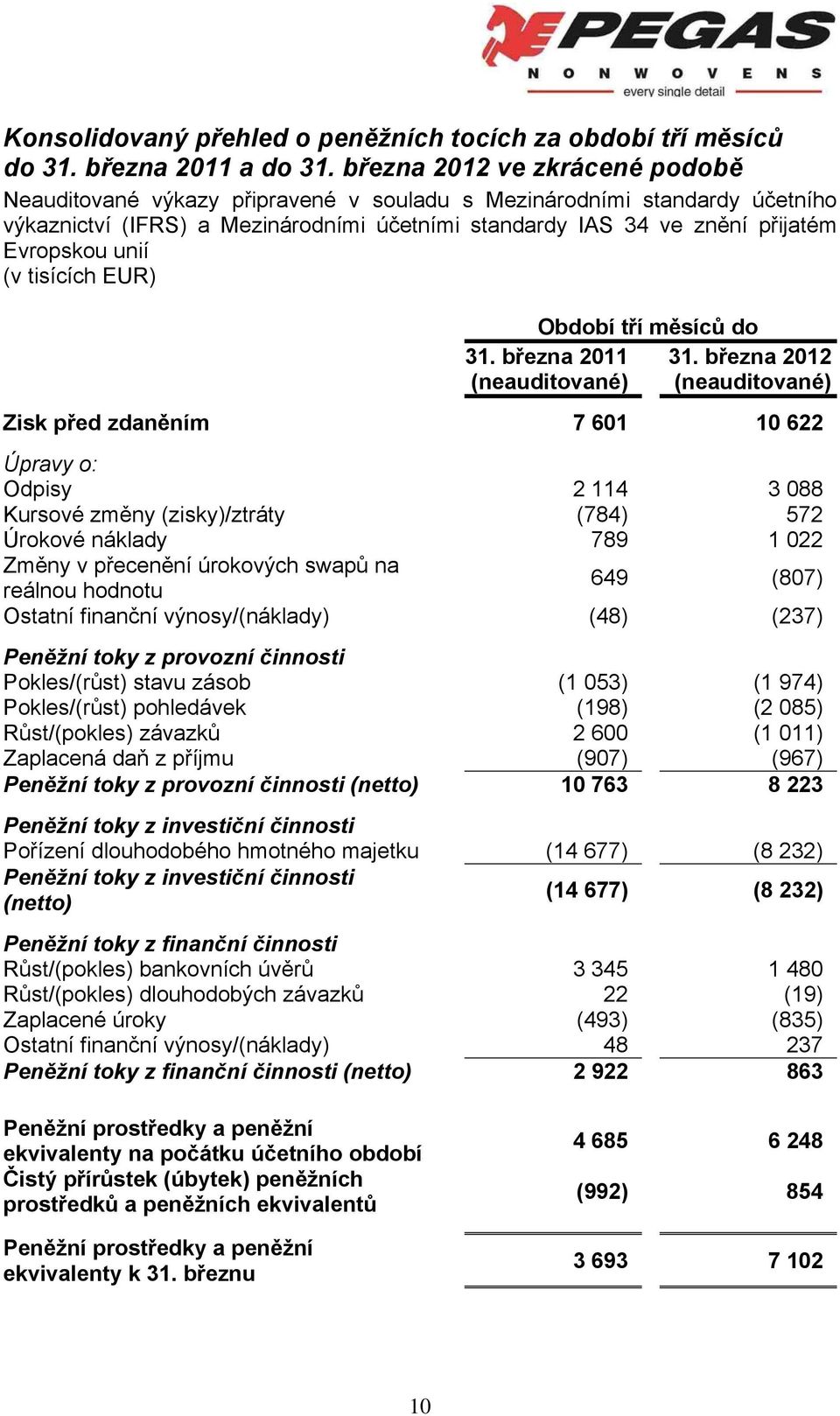 unií (v tisících EUR) Období tří měsíců do 31. března 2011 (neauditované) 31.