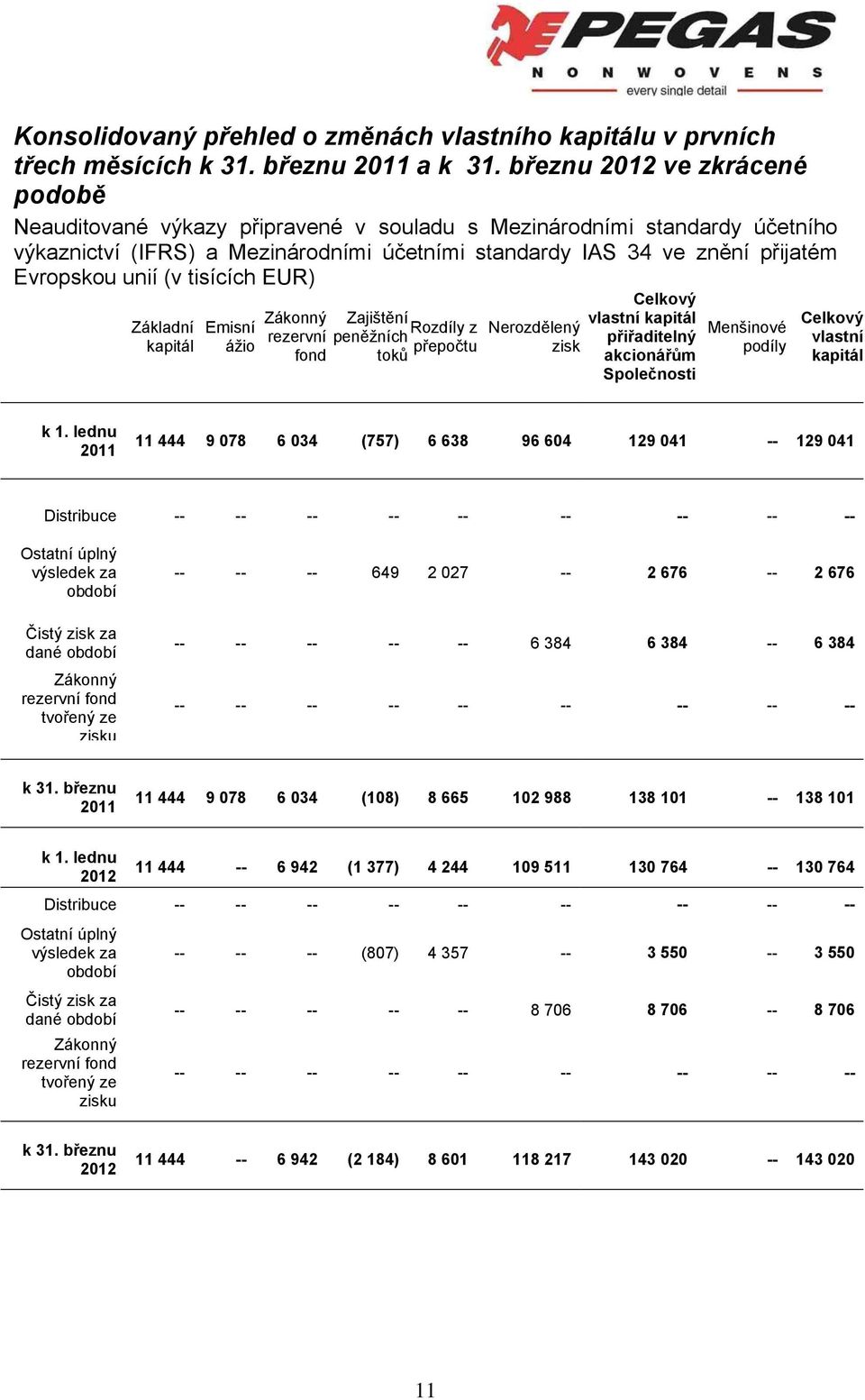 unií (v tisících EUR) Základní kapitál Emisní ážio Zákonný rezervní fond Zajištění peněžních toků Rozdíly z přepočtu Nerozdělený zisk Celkový vlastní kapitál přiřaditelný akcionářům Společnosti