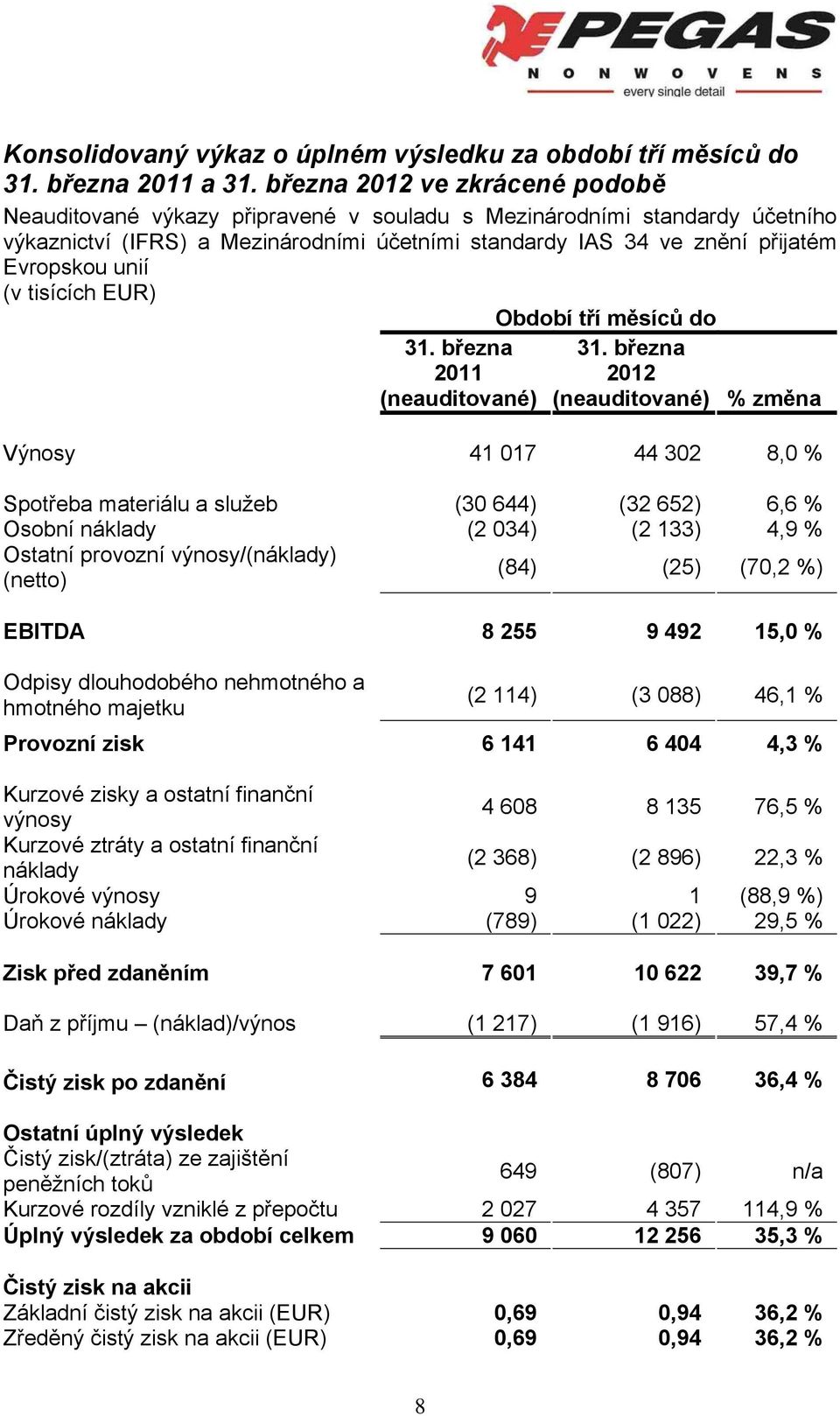 unií (v tisících EUR) Období tří měsíců do 31. března 2011 (neauditované) 31.