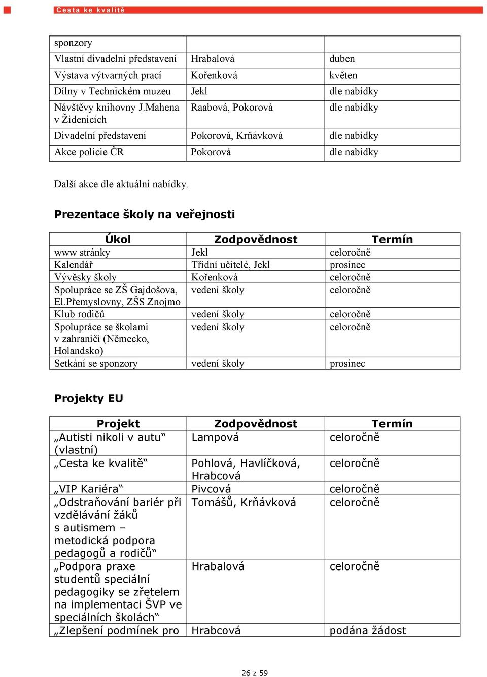 Prezentace školy na veřejnosti www stránky Jekl Kalendář Třídní učitelé, Jekl prosinec Vývěsky školy Kořenková Spolupráce se ZŠ Gajdošova, vedení školy El.