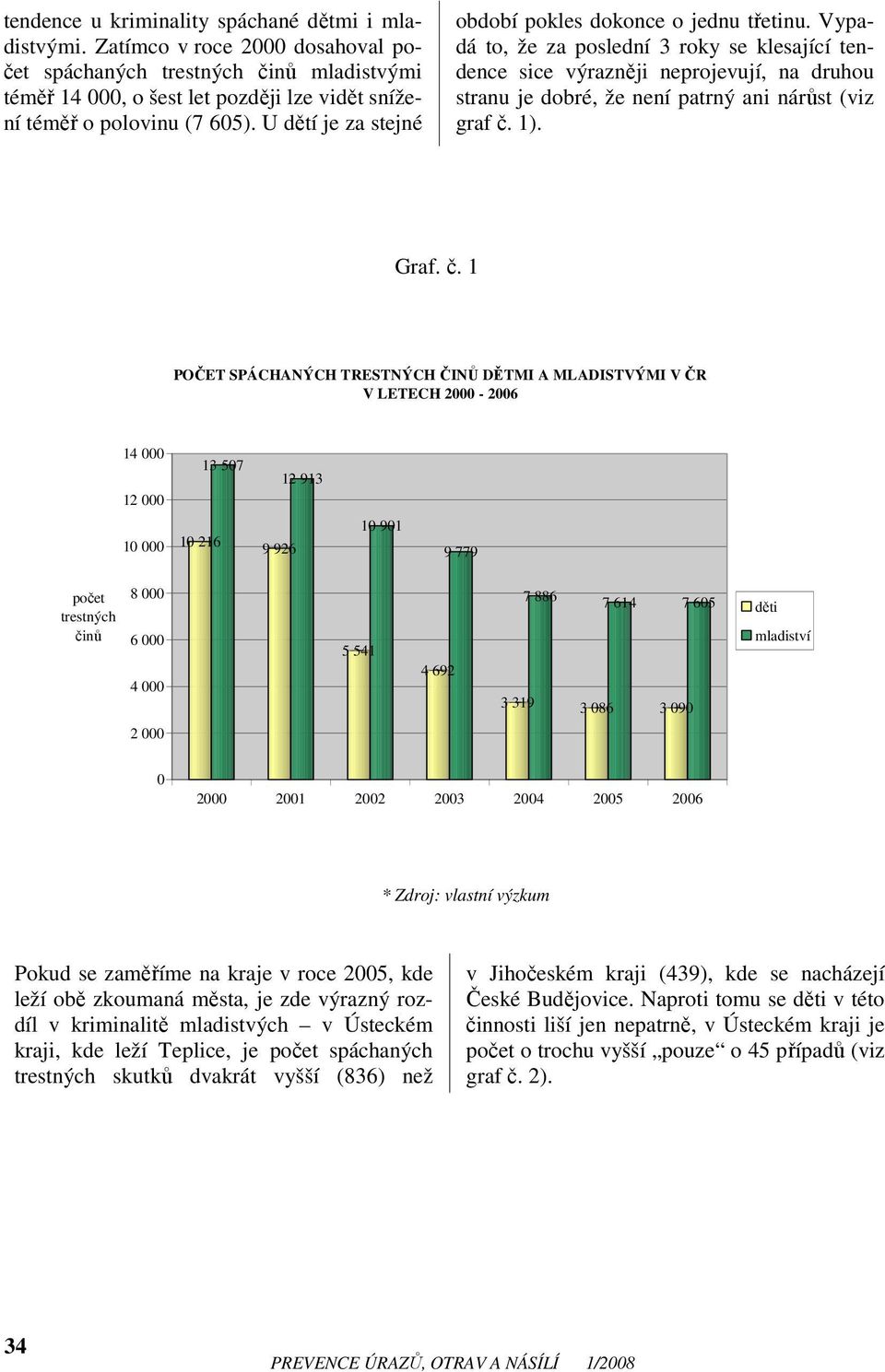 Vypadá to, že za poslední 3 roky se klesající tendence sice výrazněji projevují, na druhou stranu je dobré, že ní patrný ani nárůst (viz graf č.