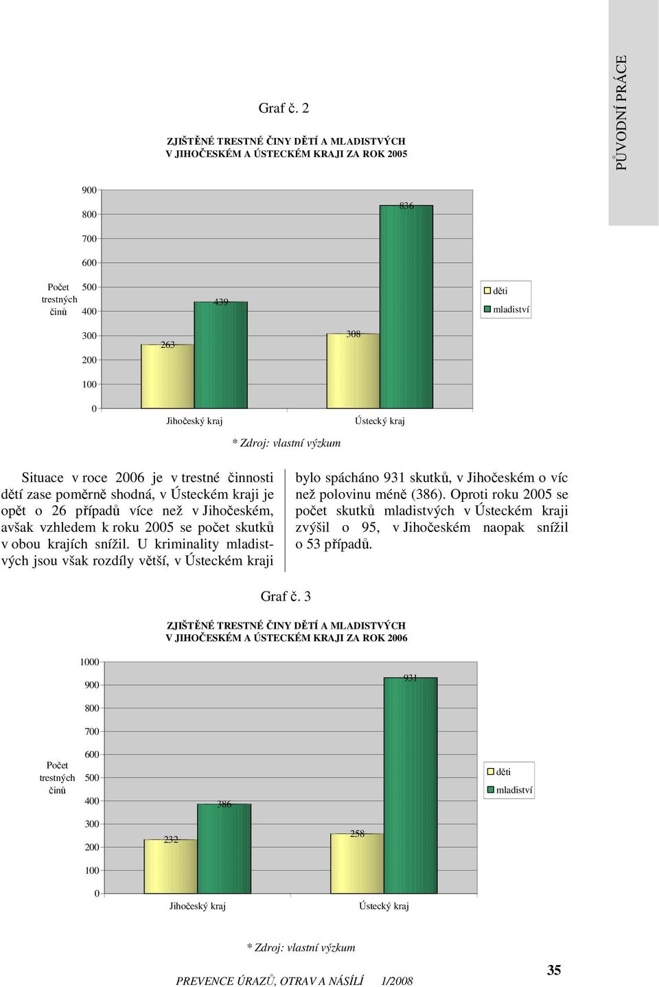 Ústecký kraj Situace v roce 2006 je v trestné činnosti dětí zase poměrně shodná, v Ústeckém kraji je opět o 26 případů více ž v Jihočeském, avšak vzhledem k roku 2005 se skutků v obou krajích snížil.