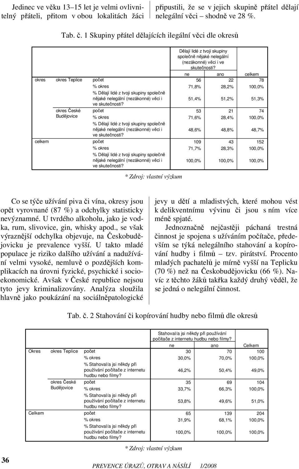 % Dělají lidé z tvoji skupiny společně nějaké legální (zákonné) věci i ve skutečnosti? % Dělají lidé z tvoji skupiny společně nějaké legální (zákonné) věci i ve skutečnosti?