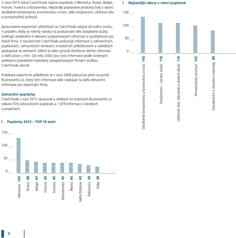Nejčastější obory v rámci poptávek 150 Zpracováním exportních příležitostí se CzechTrade zabývá od svého vzniku.