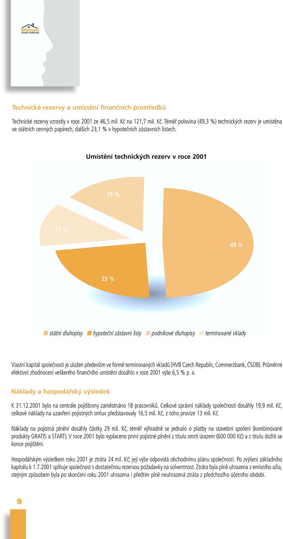 Umístění technických rezerv v roce 2001 15 % 13 % 49 % 23 % státní dluhopisy hypoteční zástavní listy podnikové dluhopisy termínované vklady Vlastní kapitál společnosti je uložen především ve formě