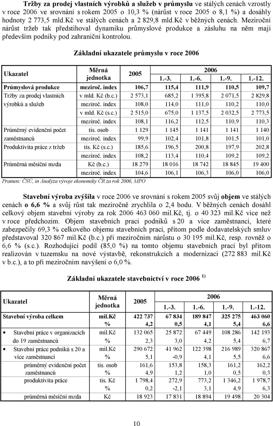 Základní ukazatele průmyslu v roce 2006 Ukazatel Měrná 2006 2005 jednotka 1.-3. 1.-6. 1.-9. 1.-12. Průmyslová produkce meziroč. index 106,7 115,4 111,9 110,5 109,7 Tržby za prodej vlastních v mld.