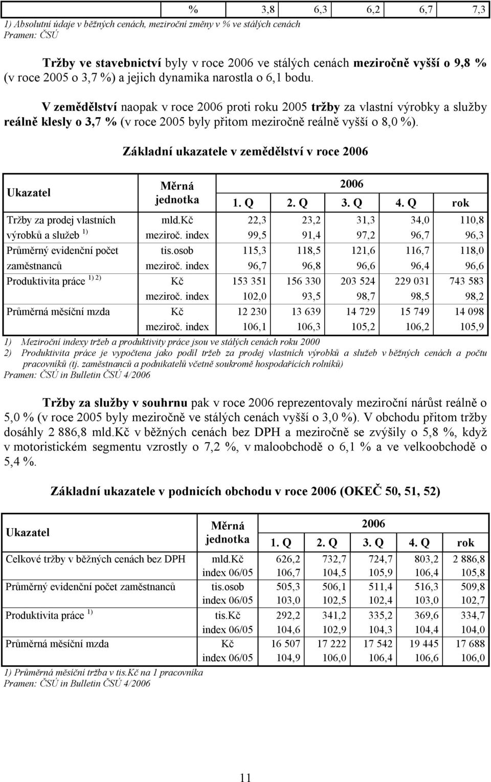 V zemědělství naopak v roce 2006 proti roku 2005 tržby za vlastní výrobky a služby reálně klesly o 3,7 % (v roce 2005 byly přitom meziročně reálně vyšší o 8,0 %).