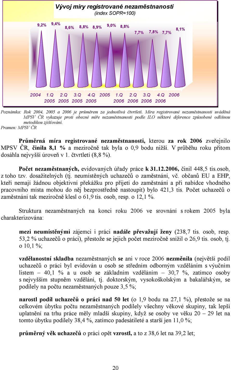 Míra registrované nezaměstnanosti uváděná MPSV ČR vykazuje proti obecné míře nezaměstnanosti podle ILO některé diference způsobené odlišnou metodikou zjišťování.