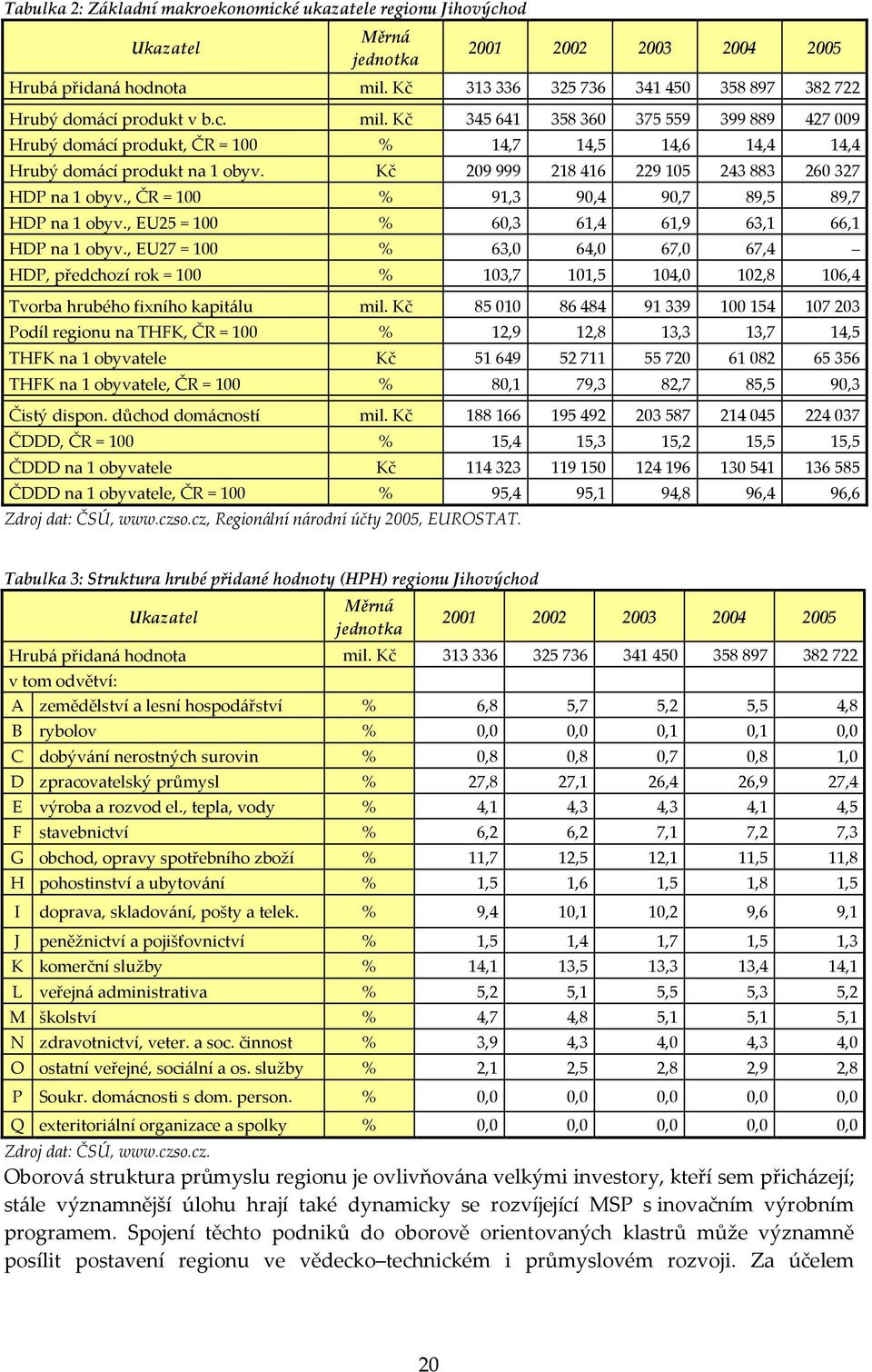 Kč 345 641 358 360 375 559 399 889 427 009 Hrubý domácí produkt, ČR = 100 % 14,7 14,5 14,6 14,4 14,4 Hrubý domácí produkt na 1 obyv. Kč 209 999 218 416 229 105 243 883 260 327 HDP na 1 obyv.