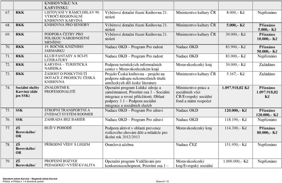 ROČNÍK KNIŽNÍHO JARMARKU 71. RKK KLUB FANTASY A SCI-FI LITERATURY 72. RKK KARVINÁ TURISTICKÁ NABÍDKA 73. RKK ŽÁDOST O POSKYTNUTÍ DOTACE Z PROJEKTU ČESKÁ KNIHOVNA 74.