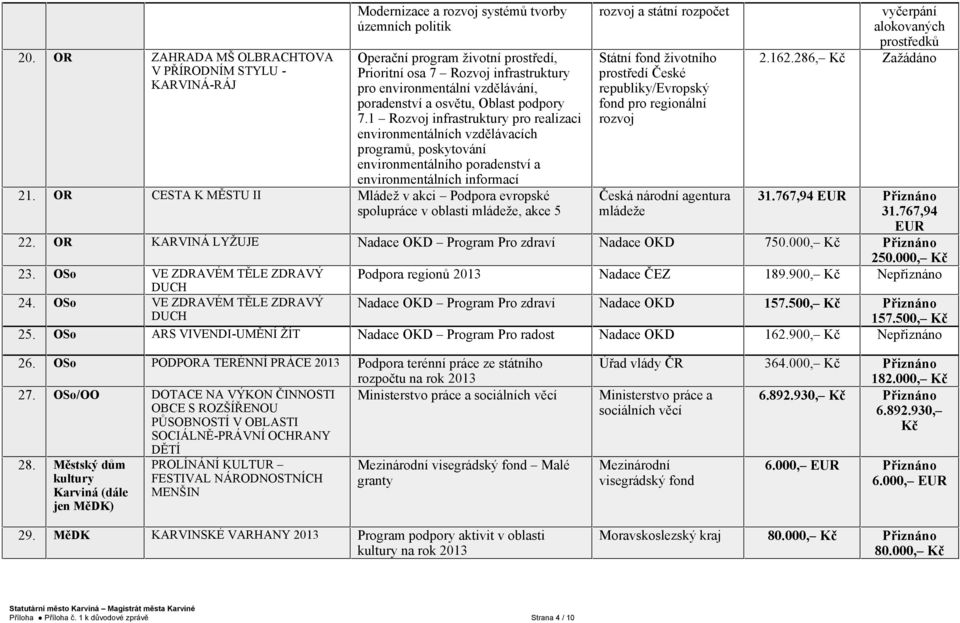 1 Rozvoj infrastruktury pro realizaci environmentálních vzdělávacích programů, poskytování environmentálního poradenství a environmentálních informací a státní rozpočet Státní fond životního