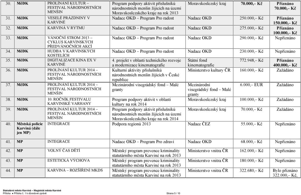 MěDK VÁNOČNÍ STROM 2013 CYKLUS KARVINSKÝCH PŘEDVÁNOČNÍCH AKCÍ 34. MěDK HUDBA V KARVINSKÝCH KOSTELÍCH 35. MěDK DIGITALIZACE KINA EX V KARVINÉ 36.