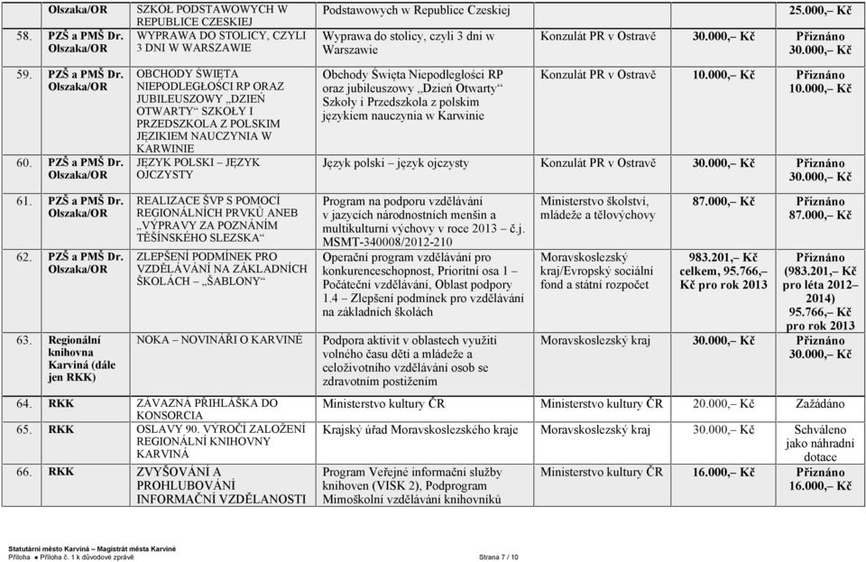 000, Konzulát PR v Ostravě 30.000, Přiznáno 30.000, 59. PZŠ a PMŠ Dr.