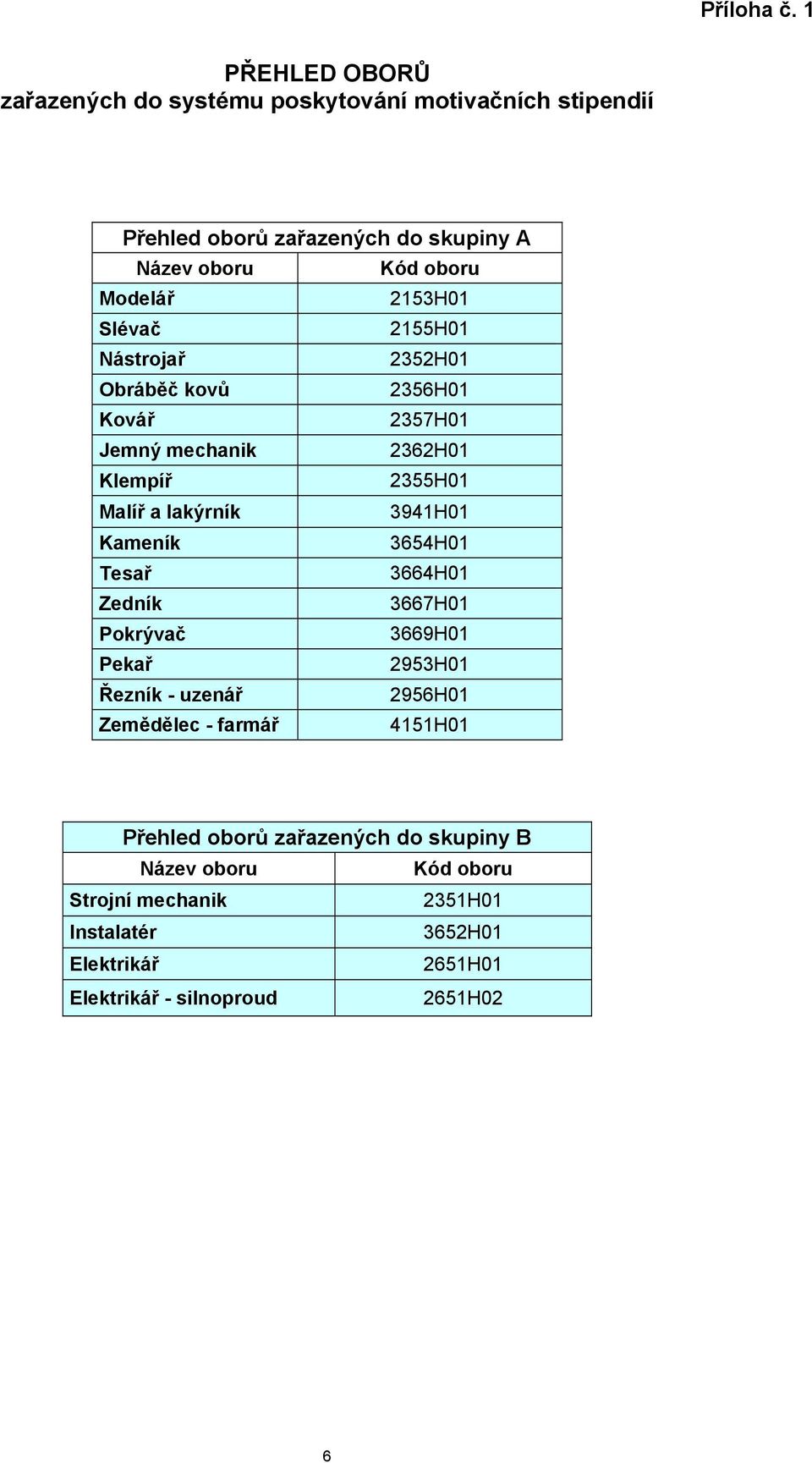 2153H01 Slévač 2155H01 Nástrojař 2352H01 Obráběč kovů 2356H01 Kovář 2357H01 Jemný mechanik 2362H01 Klempíř 2355H01 Malíř a lakýrník 3941H01