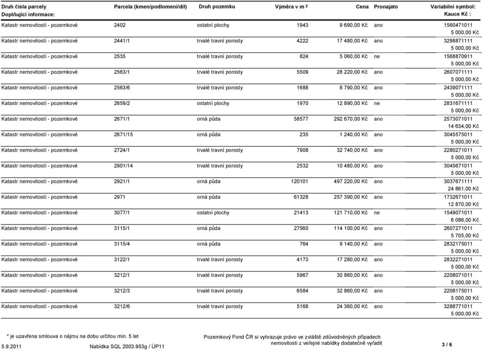 1568870911 Katastr nemovitostí - pozemkové 2563/1 trvalé travní porosty 5509 28 220,00 Kč ano 2607071111 Katastr nemovitostí - pozemkové 2563/6 trvalé travní porosty 1688 8 790,00 Kč ano 2439071111