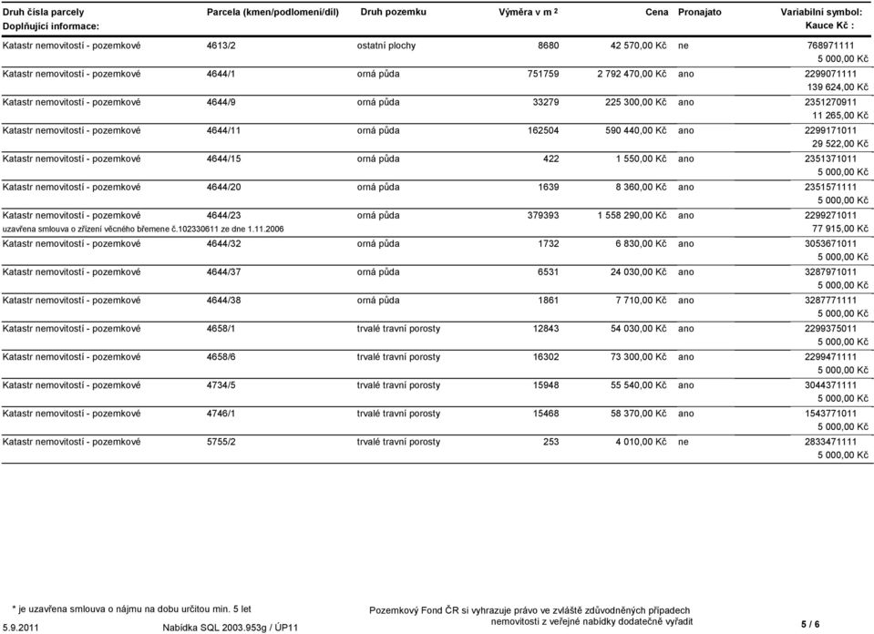 2351270911 11 265,00 Kč Katastr nemovitostí - pozemkové 4644/11 orná půda 162504 590 440,00 Kč ano 2299171011 29 522,00 Kč Katastr nemovitostí - pozemkové 4644/15 orná půda 422 1 550,00 Kč ano