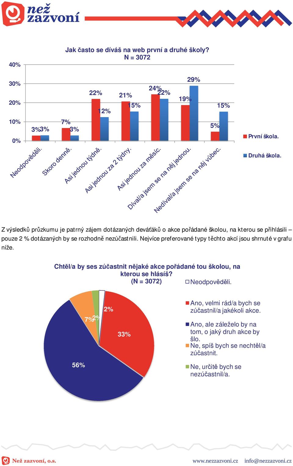 Nejvíce preferované typy t chto akcí jsou shrnuté v grafu níže. Cht l/a by ses zú astnit n jaké akce po ádané tou školou, na kterou se hlásíš? (N = 3072) Neodpov li.