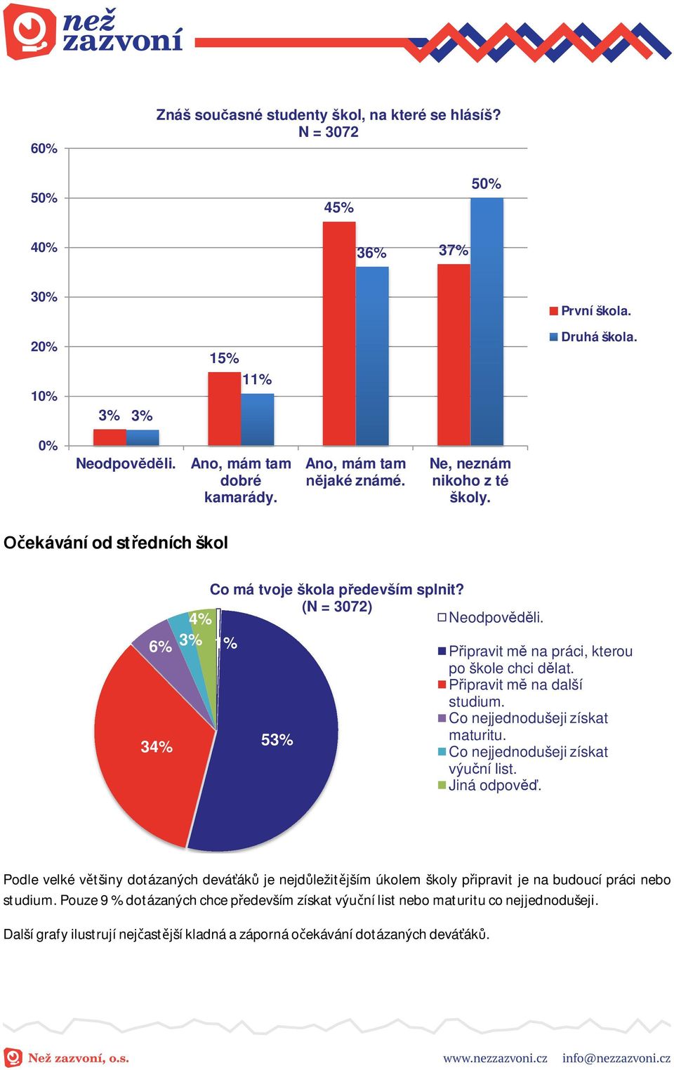 53% ipravit m na práci, kterou po škole chci d lat. ipravit m na další studium. Co nejjednodušeji získat maturitu. Co nejjednodušeji získat výu ní list. Jiná odpov.