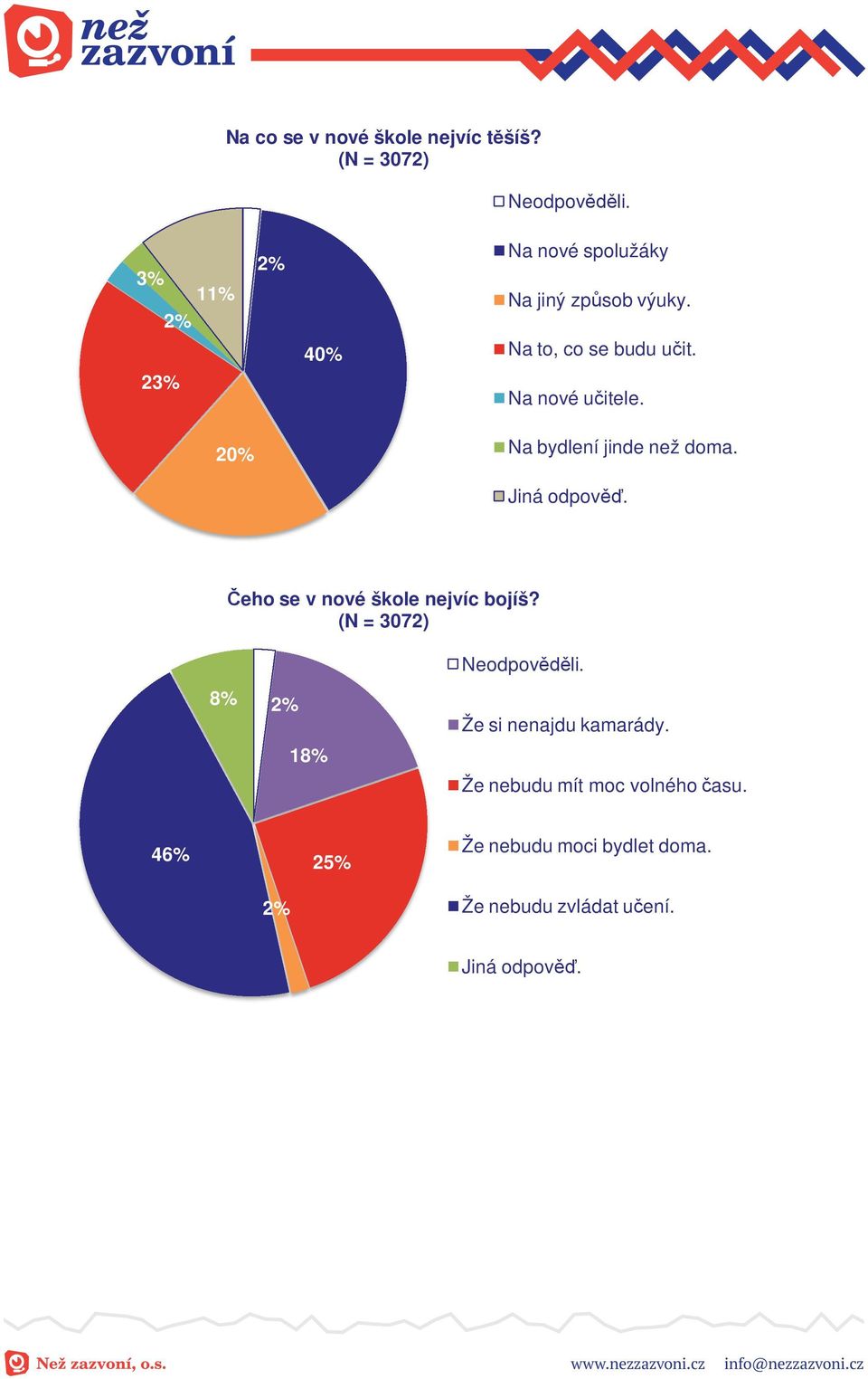 20% Na bydlení jinde než doma. Jiná odpov. eho se v nové škole nejvíc bojíš? (N = 3072) Neodpov li.