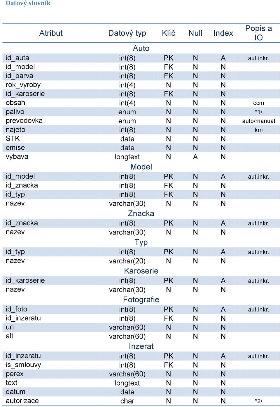 STK date N N N emise date N N N vybava longtext N A N Model id_model int(8) PK N A aut.inkr. id_znacka int(8) FK N N id_typ int(8) FK N N nazev varchar(30) N N N Znacka id_znacka int(8) PK N A aut.