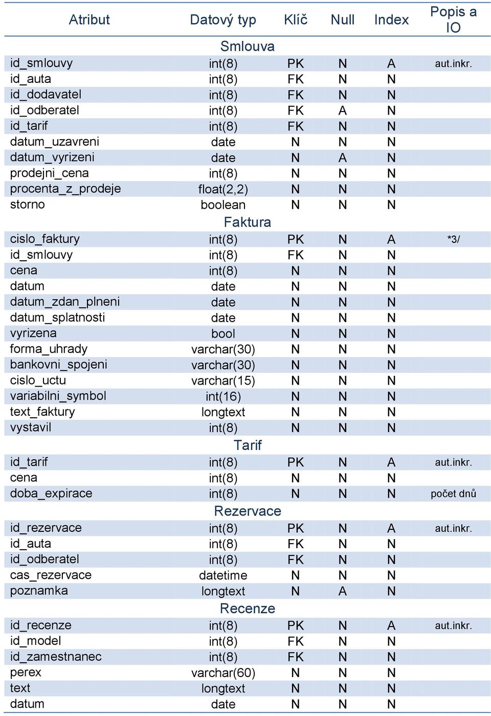 float(2,2) N N N storno boolean N N N Faktura cislo_faktury int(8) PK N A *3/ id_smlouvy int(8) FK N N cena int(8) N N N datum date N N N datum_zdan_plneni date N N N datum_splatnosti date N N N