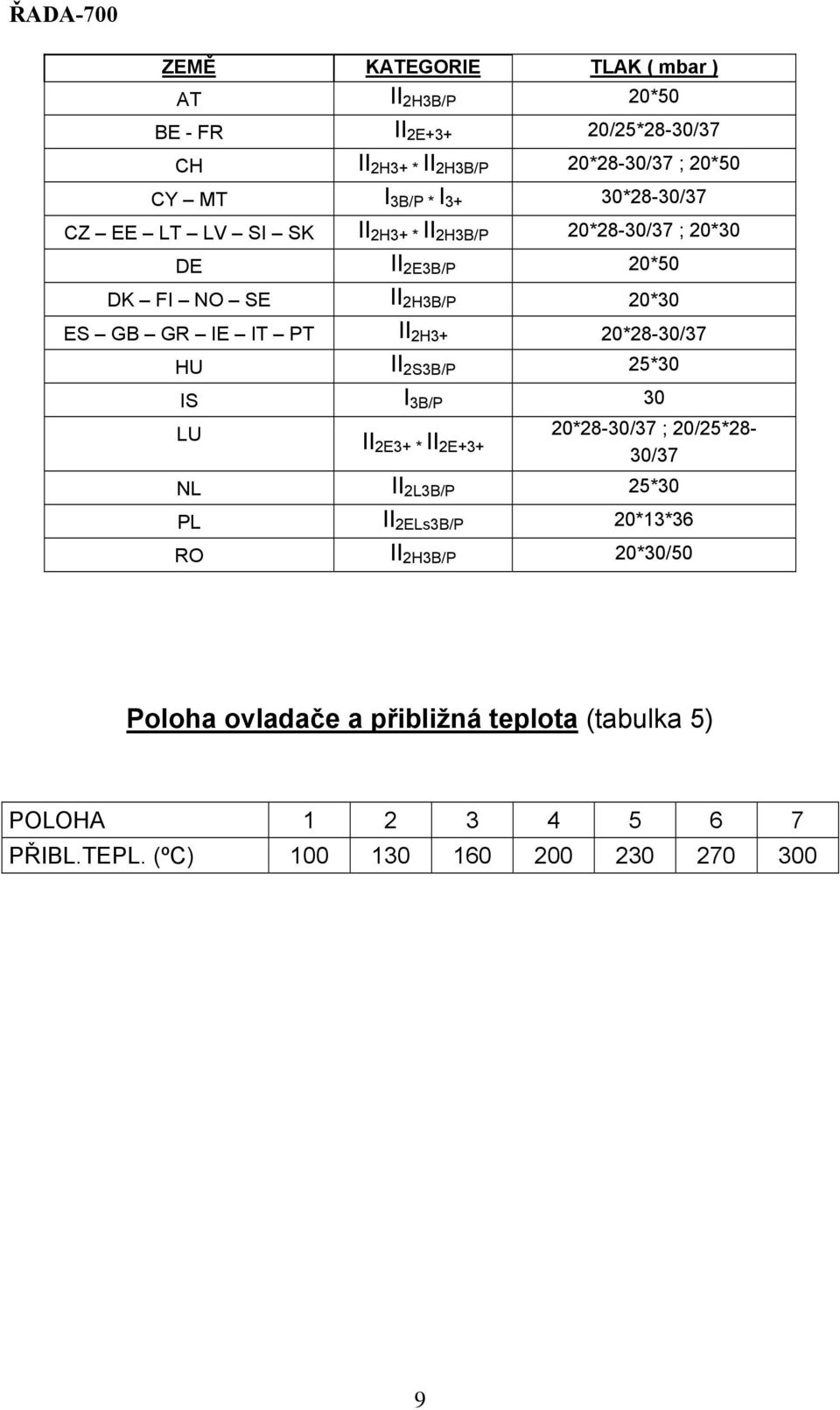 IT PT II 2H3+ 20*28-30/37 HU II 2S3B/P 25*30 IS I 3B/P 30 LU 20*28-30/37 ; 20/25*28- II 2E3+ * II 2E+3+ 30/37 NL II 2L3B/P 25*30 PL II