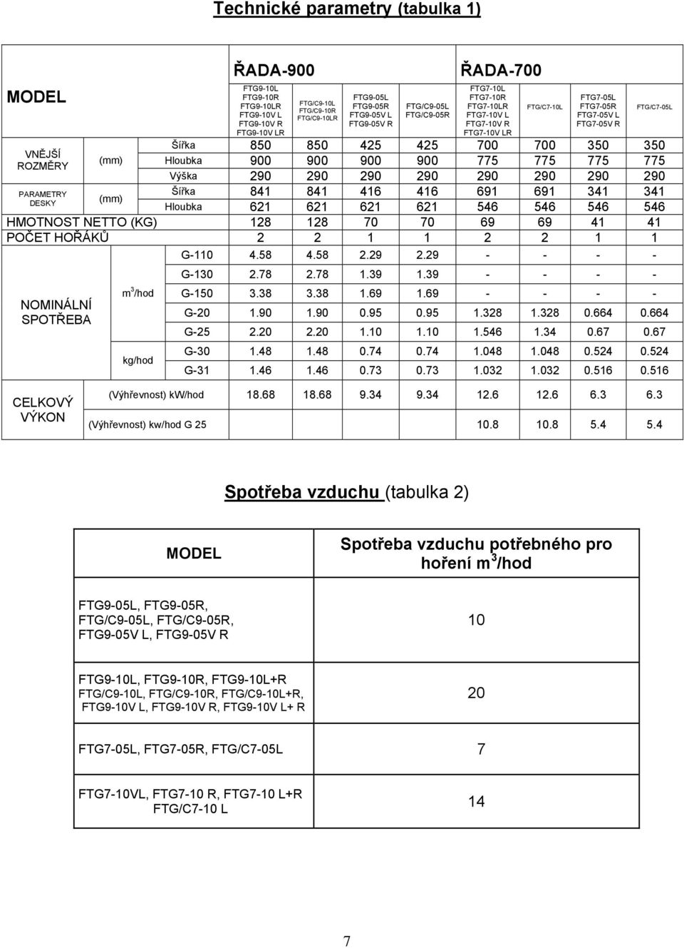 Hloubka ROZMĚRY 900 900 900 900 775 775 775 775 Výška 290 290 290 290 290 290 290 290 PARAMETRY Šířka 841 841 416 416 691 691 341 341 DESKY (mm) Hloubka 621 621 621 621 546 546 546 546 HMOTNOST NETTO