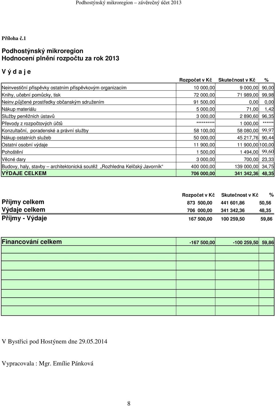 učební pomůcky, tisk 72 000,00 71 989,00 99,98 Neinv.