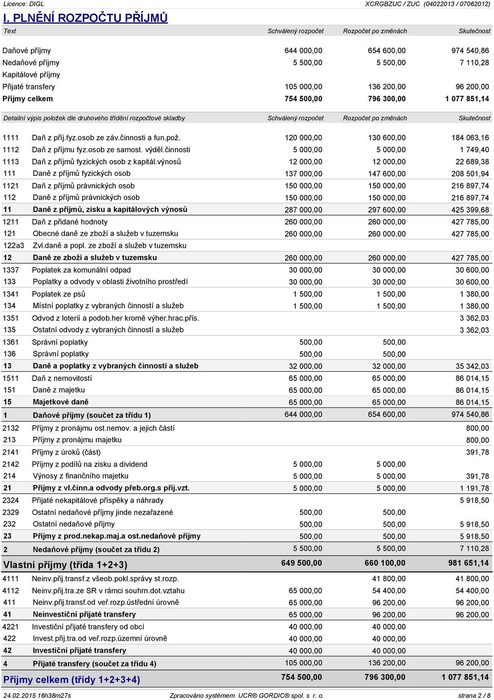 Skutečnost 1111 Daň z příj.fyz.osob ze záv.činnosti a fun.pož. 120 000,00 130 600,00 184 063,16 1112 Daň z příjmu fyz.osob ze samost. výděl.