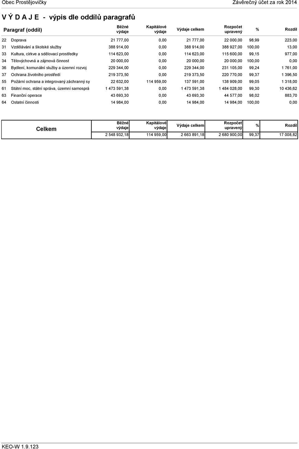 63 Finanční operace 64 Ostatní činnosti 21 777,00 21 777,00 22 00 98,99 223,00 388 914,00 388 914,00 388 927,00 10 13,00 114 623,00 114 623,00 115 60 99,15 977,00 20 00 20 00 20 00 10 229 344,00 229