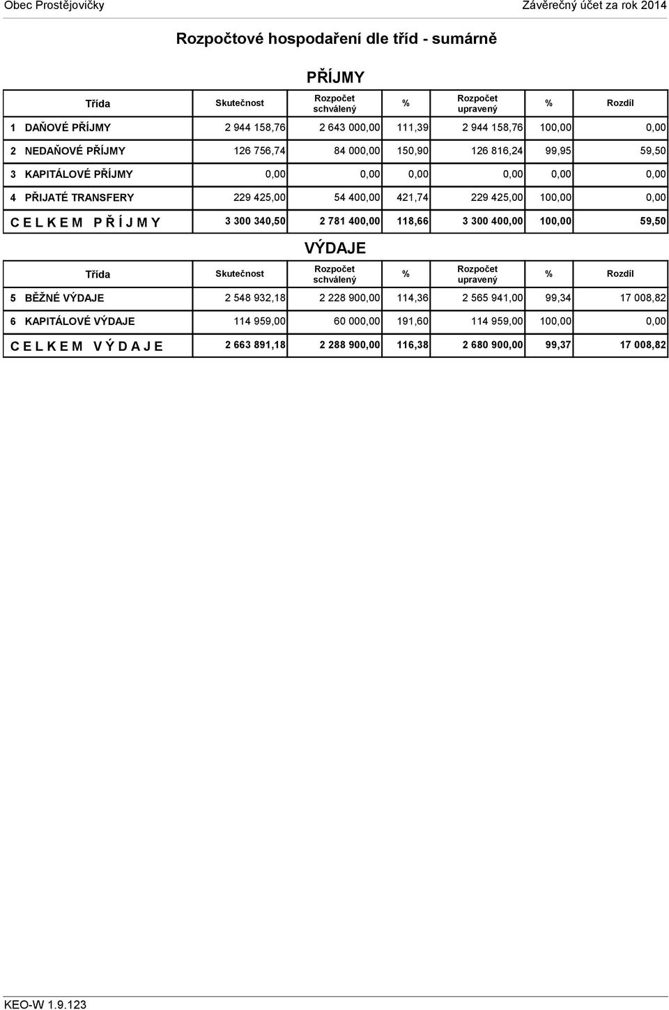P Ř Í J M Y Třída 3 300 340,50 2 781 40 118,66 3 300 40 10 59,50 Skutečnost VÝDAJE 5 BĚŽNÉ VÝDAJE 2 548 932,18 2 228 90 114,36 2 565 941,00