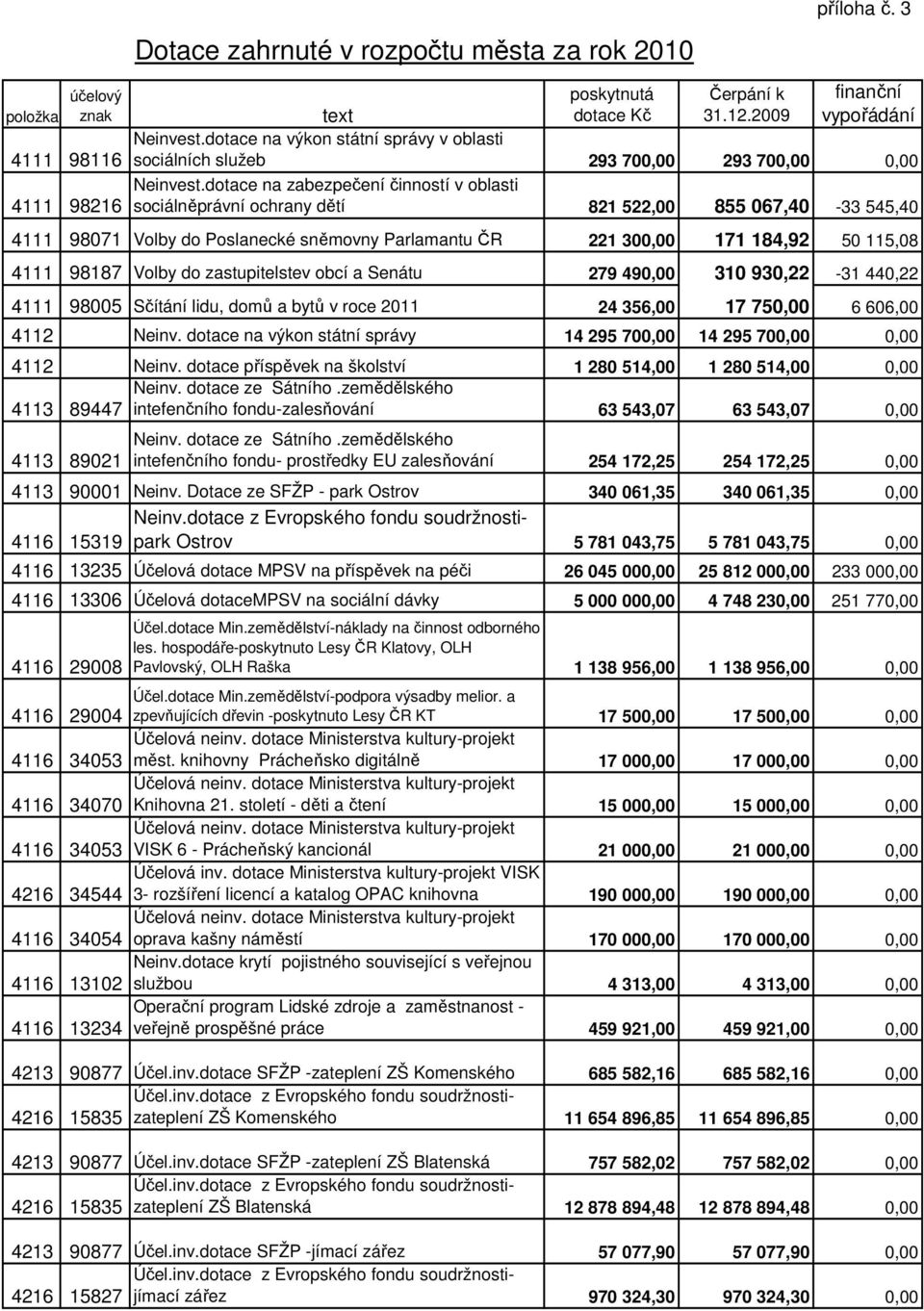 dotace na zabezpečení činností v oblasti sociálněprávní ochrany dětí 821 522,00 855 067,40-33 545,40 4111 98071 Volby do Poslanecké sněmovny Parlamantu ČR 221 300,00 171 184,92 50 115,08 4111 98187