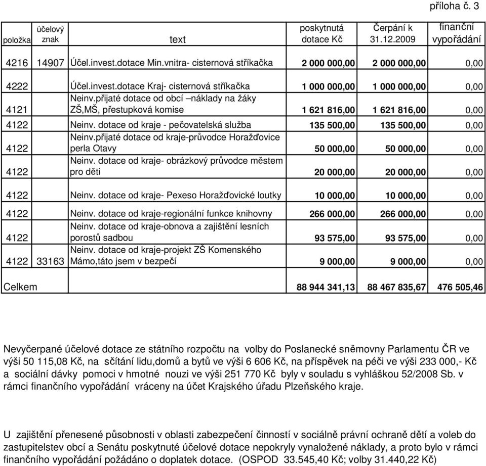 přijaté dotace od obcí náklady na žáky 4121 ZŠ,MŠ, přestupková komise 1 621 816,00 1 621 816,00 0,00 4122 Neinv. dotace od kraje - pečovatelská služba 135 500,00 135 500,00 0,00 4122 Neinv.